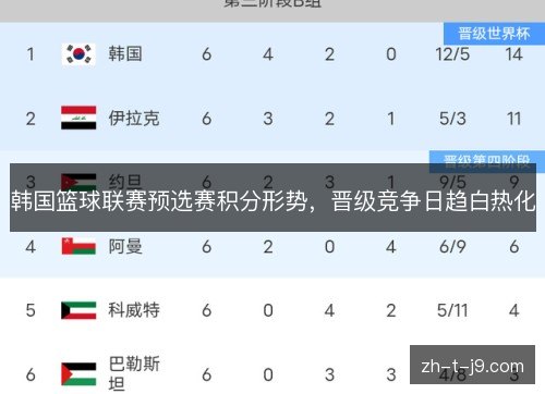 韩国篮球联赛预选赛积分形势，晋级竞争日趋白热化